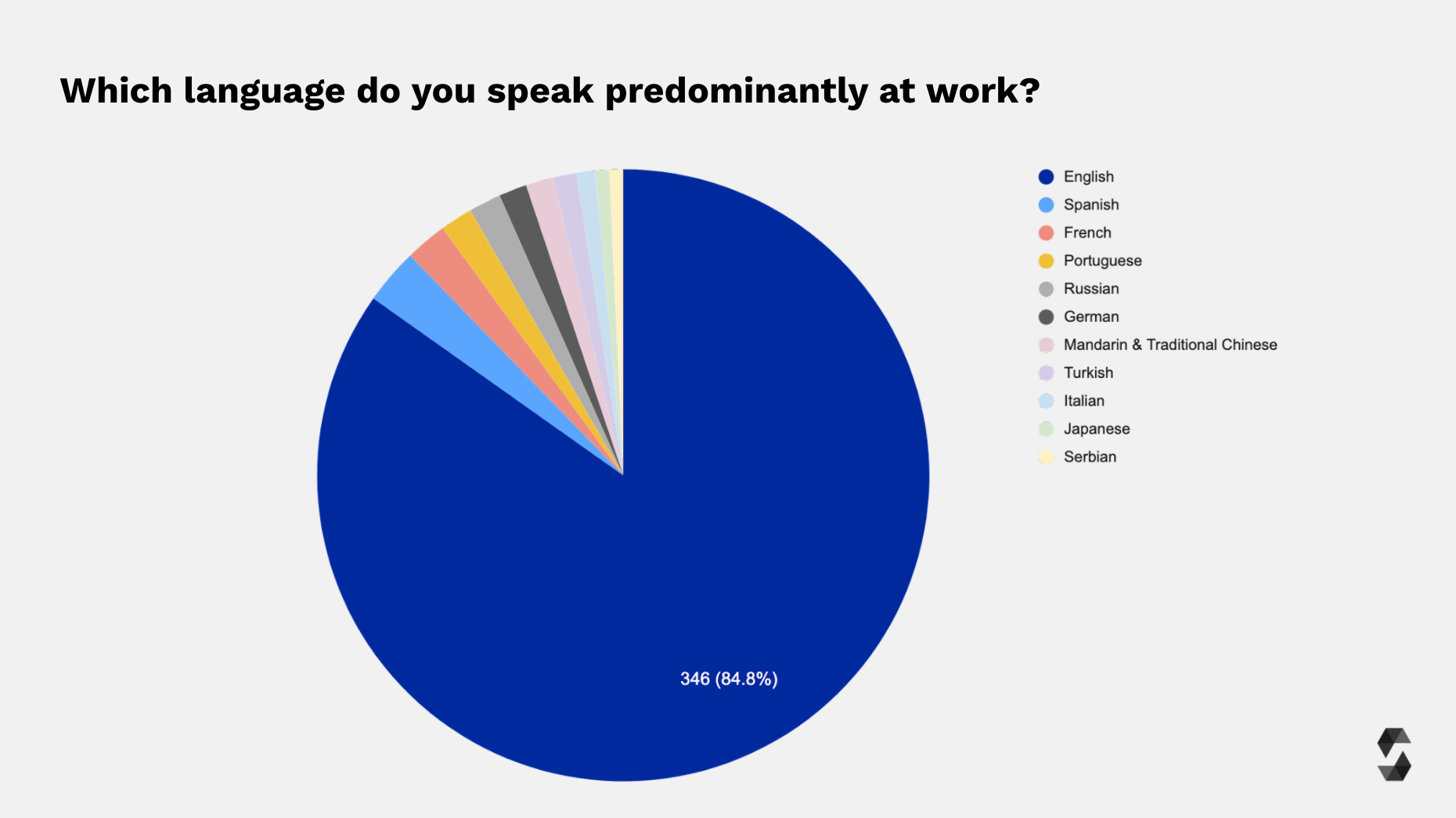 Survey Participants Work Language