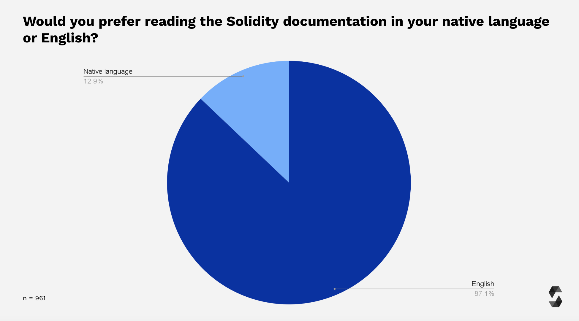 Preferred Documentation Language