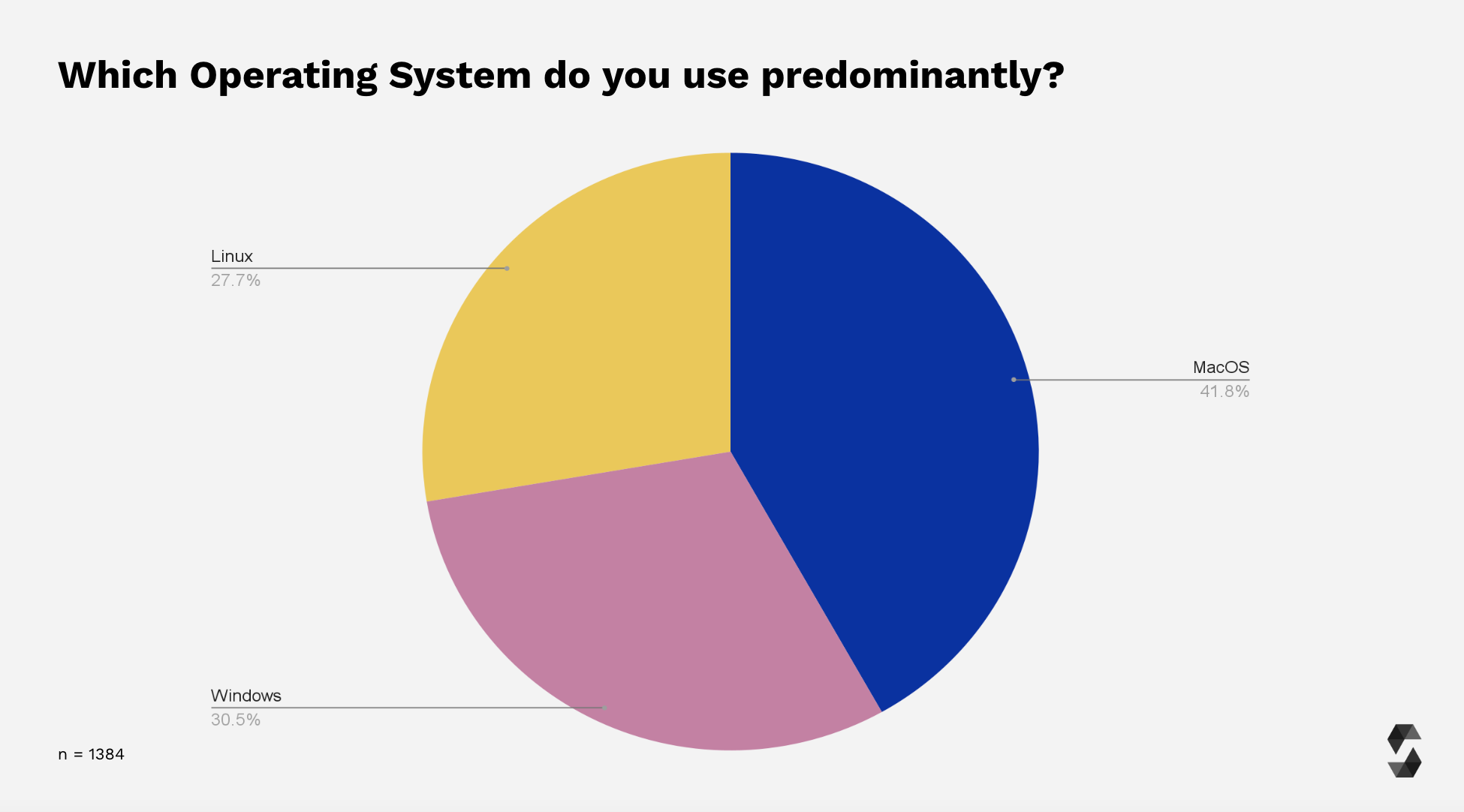 Operating System