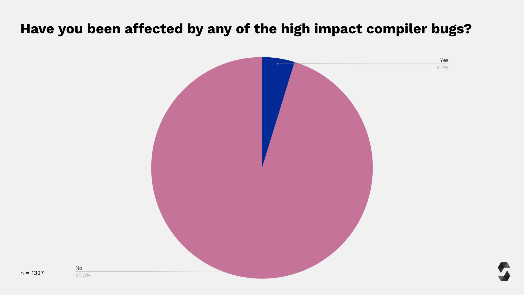 High Impact Bugs