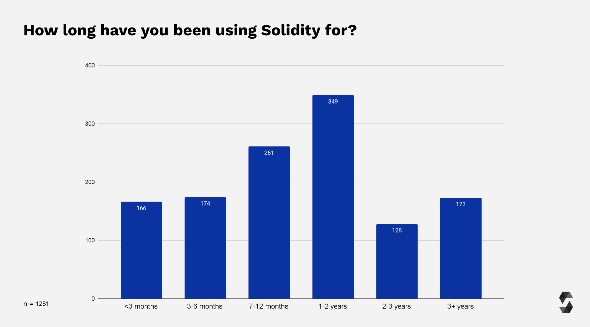 Solidity Experience Level